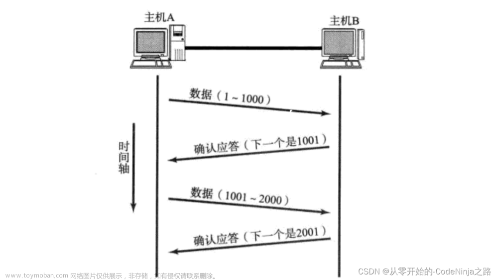 [计算机网络]深度学习传输层TCP协议,计算机网络,tcp/ip,网络协议