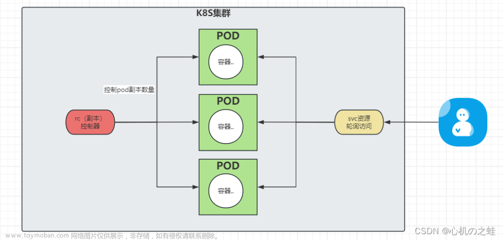 13-k8s的控制器资源-rc控制器replicationcontrollers