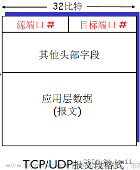 计算机网络——17多路复用和解复用,计算机网络,计算机网络,网络