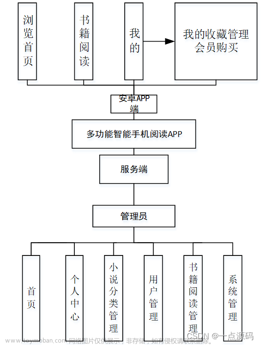 基于SpringBoot多功能智能手机阅读APP的设计与实现