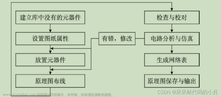 第三章 嵌入式硬件设计