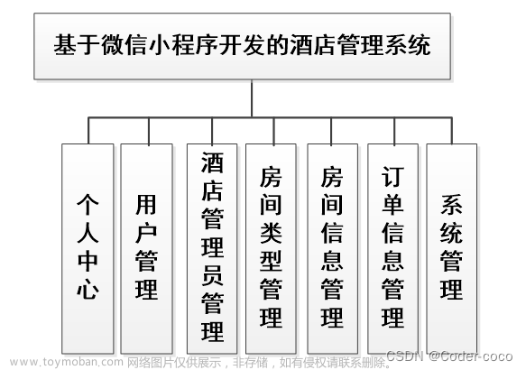 酒店管理小程序|基于微信小程序的酒店管理系统设计与实现(源码+数据库+文档),计算机毕设,酒店系统,酒店管理系统,酒店管理小程序,微信小程序,java,毕设,计算机