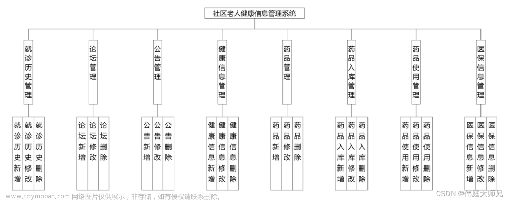 社区老人健康信息管理系统|基于springboot社区老人健康信息管理系统设计与实现(源码+数据库+文档),计算机毕业设计项目,java,开发语言,社区老人健康信息管理系统,springobot,源码,论文,毕设答疑