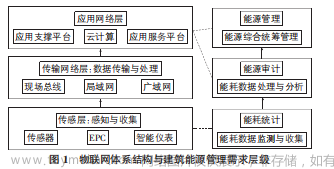 公共建筑能源的物联网管理,能源,物联网