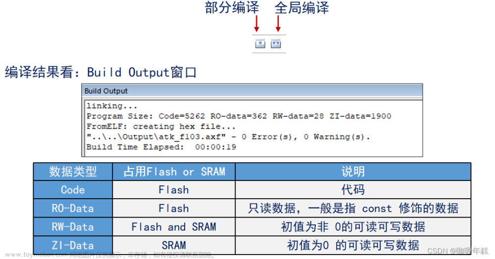 mdk dap,STM32,串口1引脚PA9、PA10,接USB/串口转换电路,USB UART接口连接电脑,B0和B1连接GND,电源开关、PWR电源灯,JTAG/SWD,断点、复位、执行控制