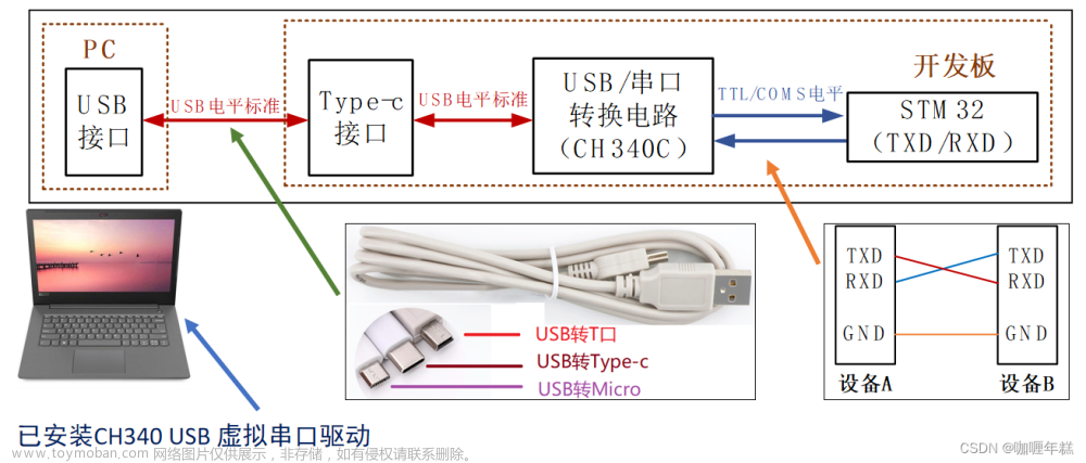 mdk dap,STM32,串口1引脚PA9、PA10,接USB/串口转换电路,USB UART接口连接电脑,B0和B1连接GND,电源开关、PWR电源灯,JTAG/SWD,断点、复位、执行控制