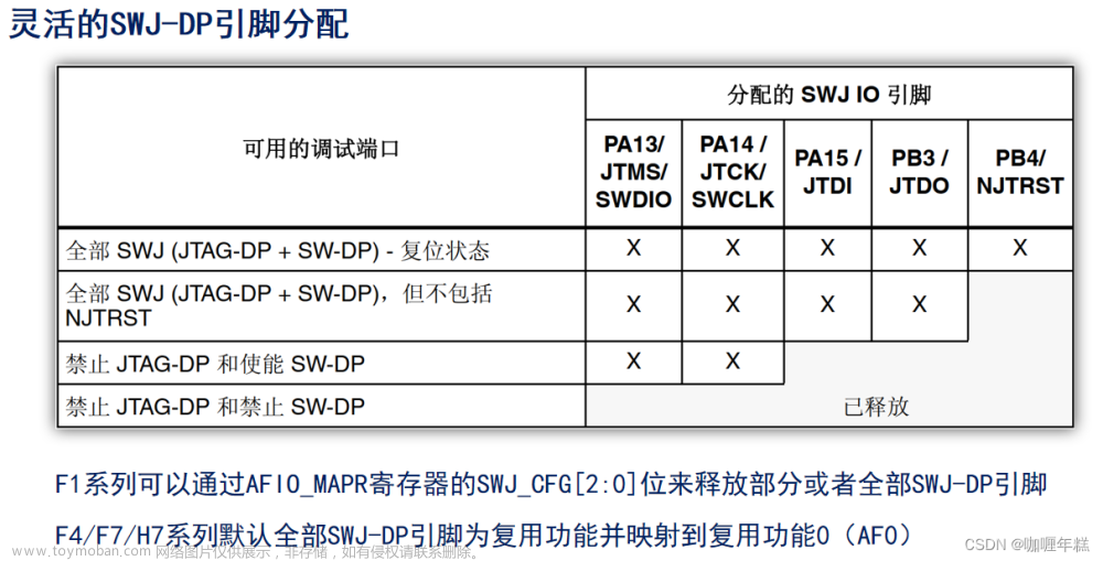 mdk dap,STM32,串口1引脚PA9、PA10,接USB/串口转换电路,USB UART接口连接电脑,B0和B1连接GND,电源开关、PWR电源灯,JTAG/SWD,断点、复位、执行控制