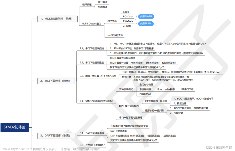 mdk dap,STM32,串口1引脚PA9、PA10,接USB/串口转换电路,USB UART接口连接电脑,B0和B1连接GND,电源开关、PWR电源灯,JTAG/SWD,断点、复位、执行控制