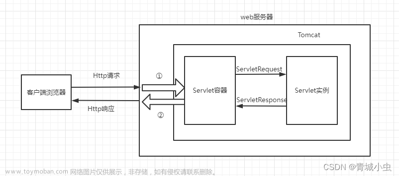 Servlet原理学习,servlet,学习