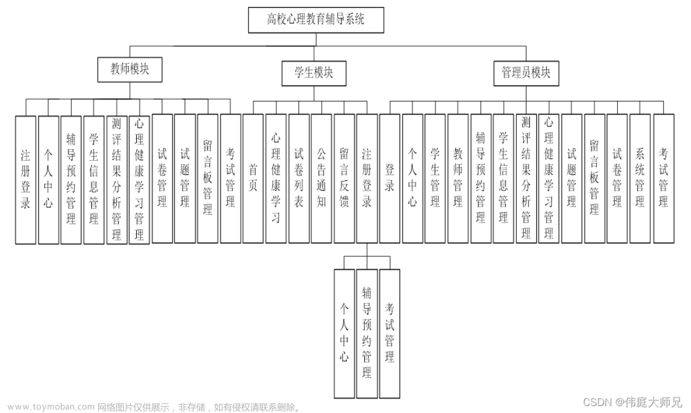 心理辅导|高校心理教育辅导系统|基于Springboot的高校心理教育辅导系统设计与实现(源码+数据库+文档)