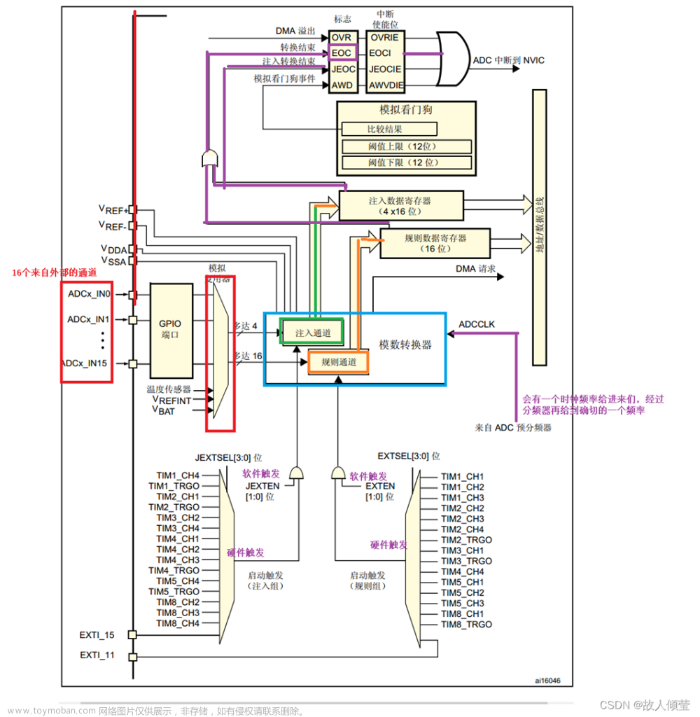 stm32内置模数转换,STM32单片机,stm32,单片机