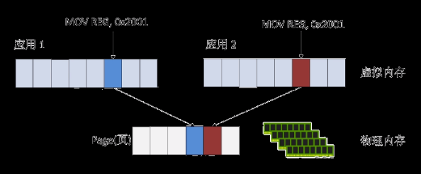 云计算基础-计算虚拟化-内存虚拟化