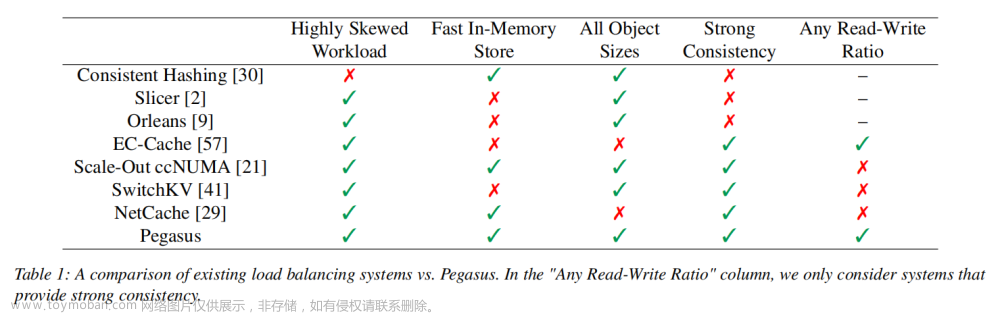 论文阅读-Pegasus：通过网络内一致性目录容忍分布式存储中的偏斜工作负载