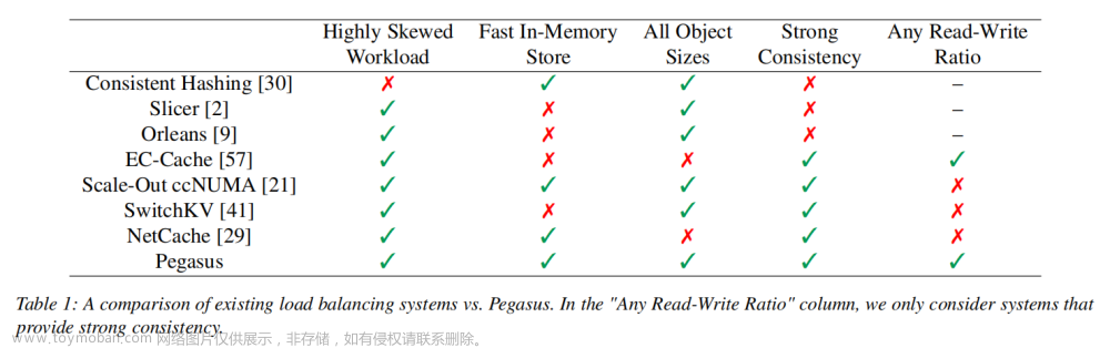论文阅读-Pegasus：通过网络内一致性目录容忍分布式存储中的偏斜工作负载,负载均衡论文,分布式