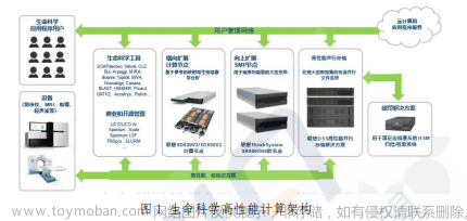 AI算力专题：生命科学算力解决方案白皮书,人工智能