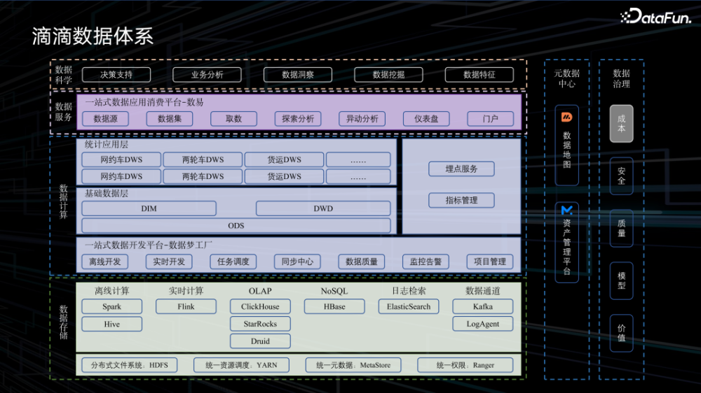 数据仓库内容分享(四)：滴滴大数据成本治理实践,数据仓库内容分享,大数据（Hadoop）内容分享,数据仓库,大数据