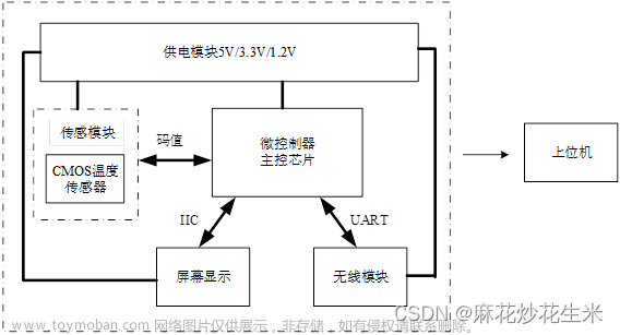 STM32+ESP8266+OneNet共同完成温度显示功能