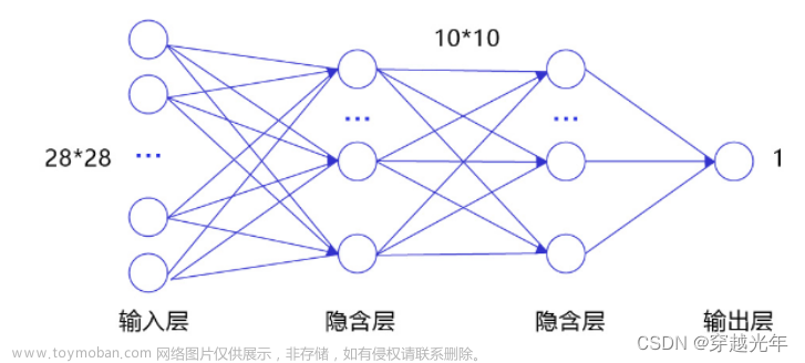 人工智能学习与实训笔记（二）：神经网络之图像分类问题