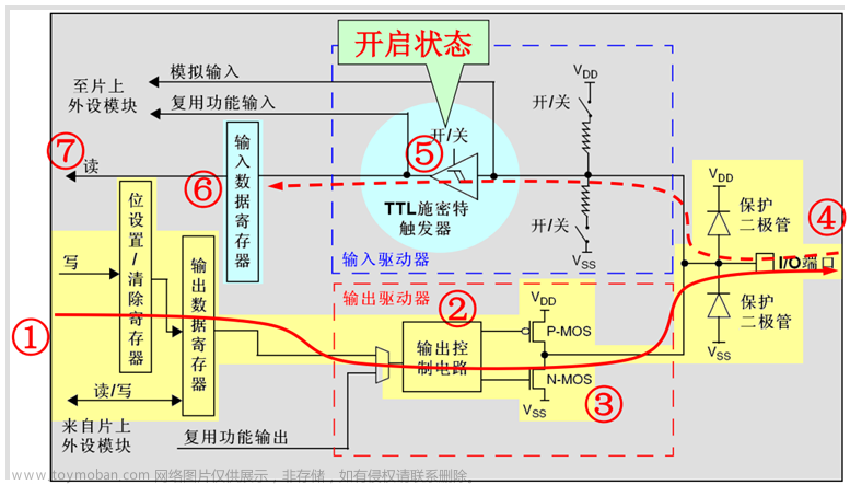 嵌入式STM32 单片机 GPIO 的工作原理详解,单片机项目实战操作之优秀,嵌入式硬件,单片机