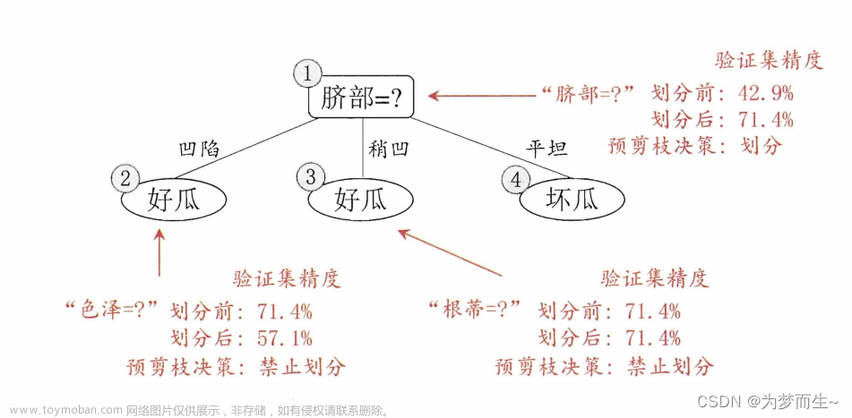 【机器学习基础】决策树（Decision Tree）,机器学习,机器学习,决策树,人工智能,数据挖掘