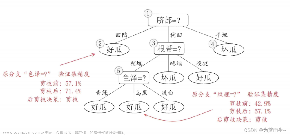 【机器学习基础】决策树（Decision Tree）,机器学习,机器学习,决策树,人工智能,数据挖掘