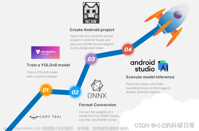 在 Android 上部署自定义 YOLOv8 教程,YOLO,深度学习,python,机器学习