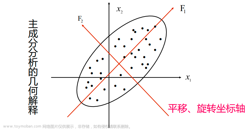 【机器学习笔记】13 降维,机器学习,机器学习,笔记,人工智能