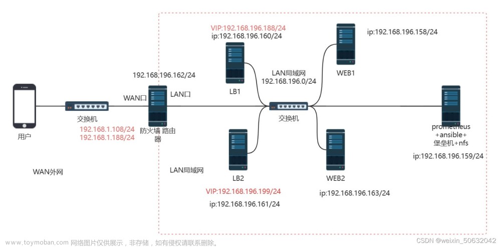 基于lvs+keepalived+nginx的web高性能集群项目