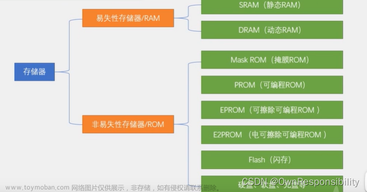 AT24C02（I2C总线）通信的学习,学习