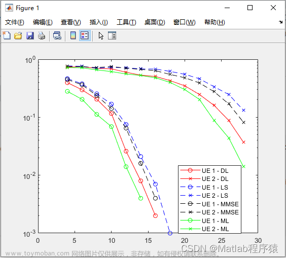 【MATLAB源码-第140期】基于matlab的深度学习的两用户NOMA-OFDM系统信道估计仿真，对比LS,MMSE,ML。