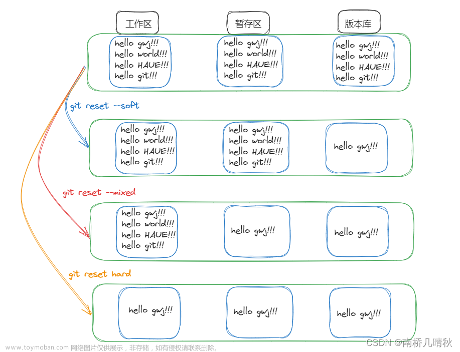 Git基本操作（超详细）,南桥谈Git,git,elasticsearch,大数据,编辑器