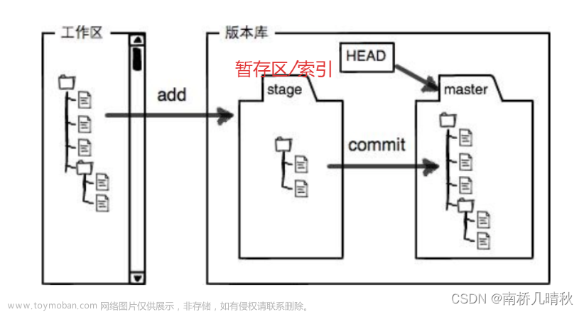 Git基本操作（超详细）,南桥谈Git,git,elasticsearch,大数据,编辑器