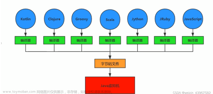 【从零开始学JVM】第一章_JVM和java体系结构