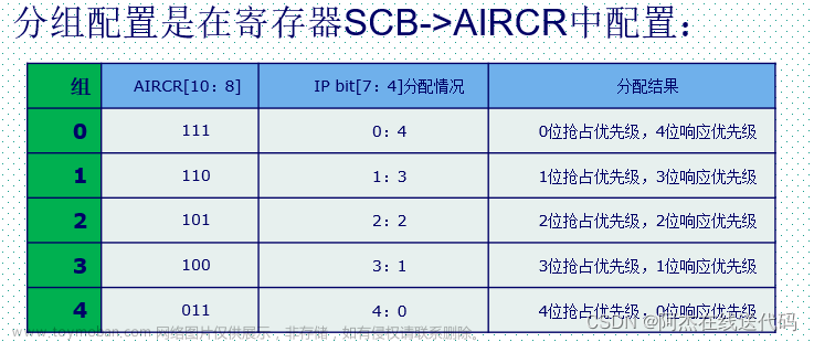 STM32 寄存器操作 GPIO 与下降沿中断,stm32,嵌入式硬件,单片机