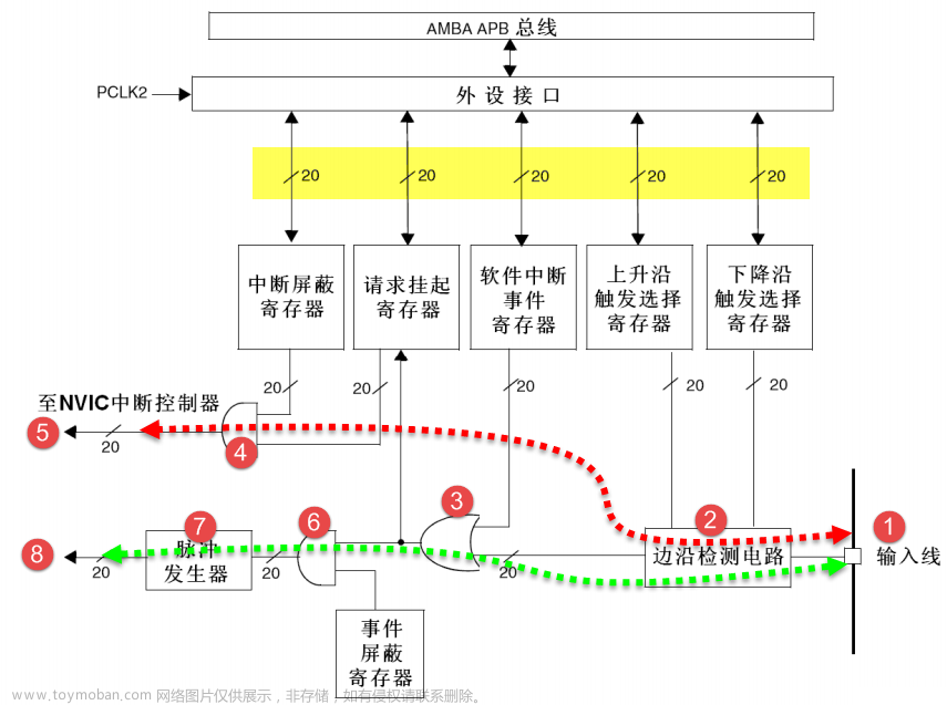 STM32 寄存器操作 GPIO 与下降沿中断,stm32,嵌入式硬件,单片机