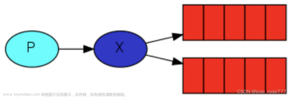 【初始RabbitMQ】交换机的实现,消息队列,java,分布式,rabbitmq