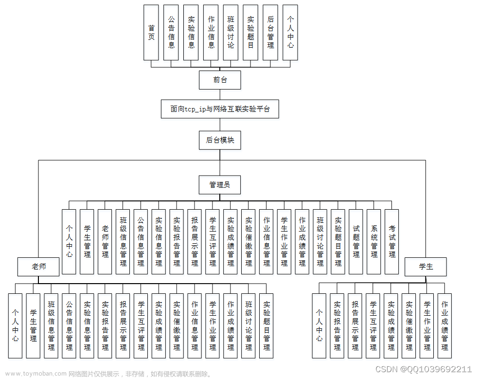 Java毕业设计基于ssm面向tcp_ip与网络互联实验平台,计算机毕业设计,ssm,网络,java,课程设计