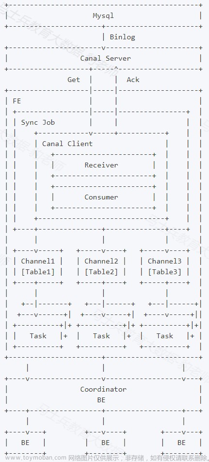 Apache Doris 数据导入：Insert Into语句；Binlog Load；Broker Load；HDFS Load；Spark Load；例行导入（Routine Load）