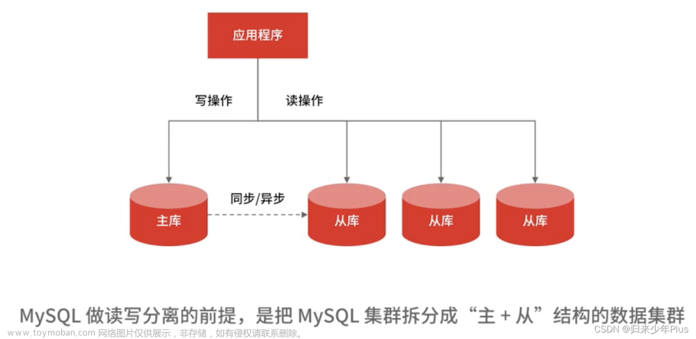 Mysql如何优化数据查询方案,mysql,数据库,主从复制