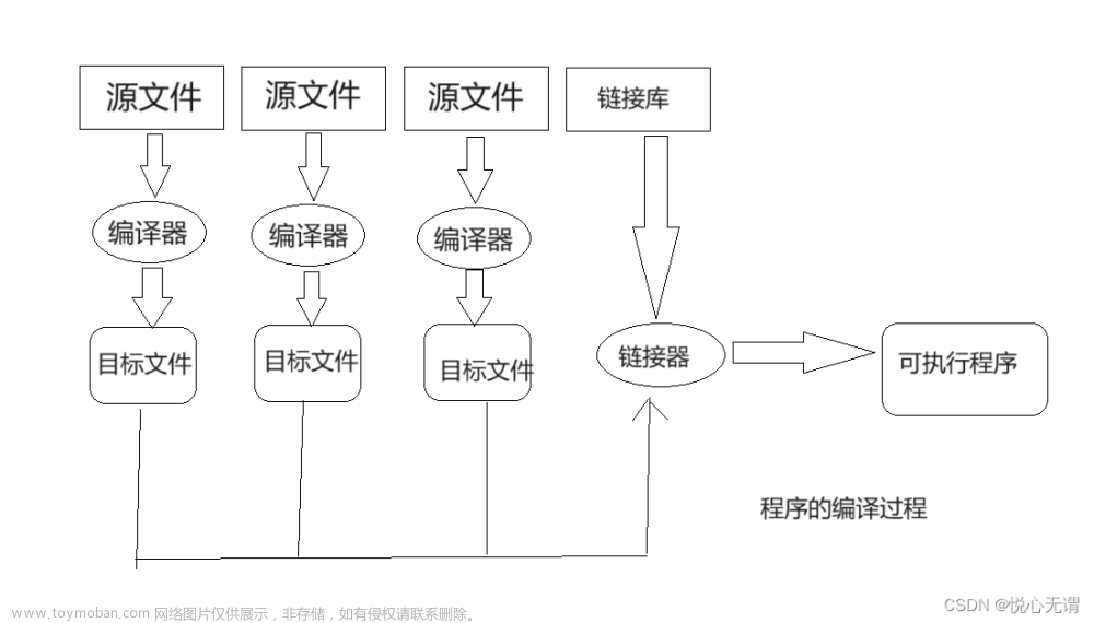 程序的编译相关操作（C语言）,C语言,c语言,开发语言,程序编译