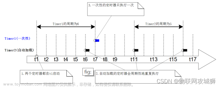 物联网操作系统-软件定时器(software timer),物联网操作系统Freertos开发,FreeRTOS组件详解,单片机,嵌入式硬件,计算机外设,stm32,物联网