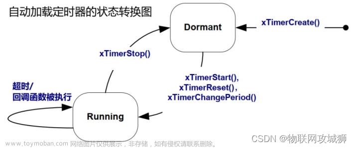 物联网操作系统-软件定时器(software timer),物联网操作系统Freertos开发,FreeRTOS组件详解,单片机,嵌入式硬件,计算机外设,stm32,物联网