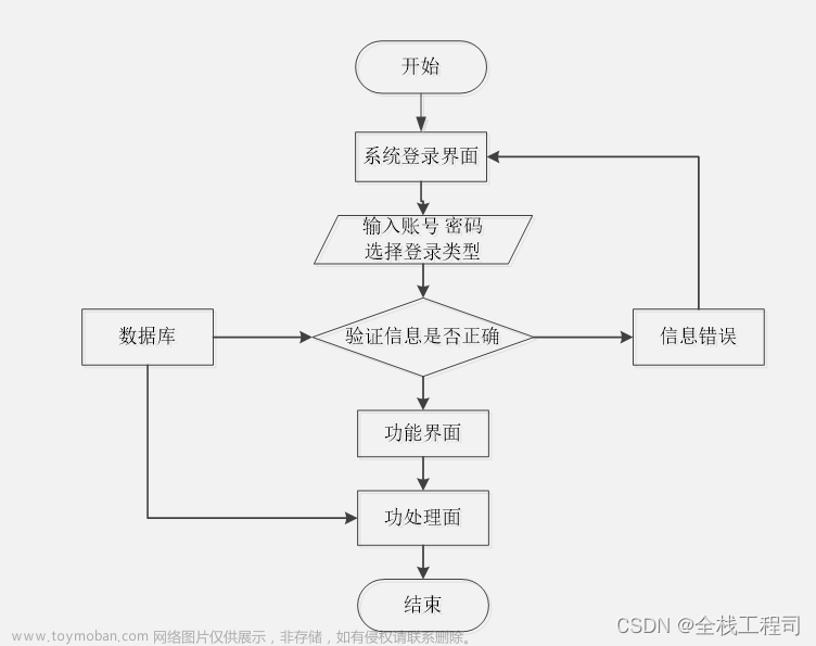 微信小程序的校园失物招领系统设计与实现-附源码072343