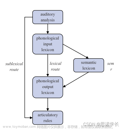 自然语言处理（NLP） —— 心理语言学,自然语言处理,人工智能