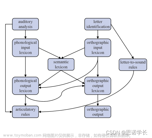 自然语言处理（NLP） —— 心理语言学,自然语言处理,人工智能