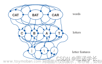 自然语言处理（NLP） —— 心理语言学,自然语言处理,人工智能