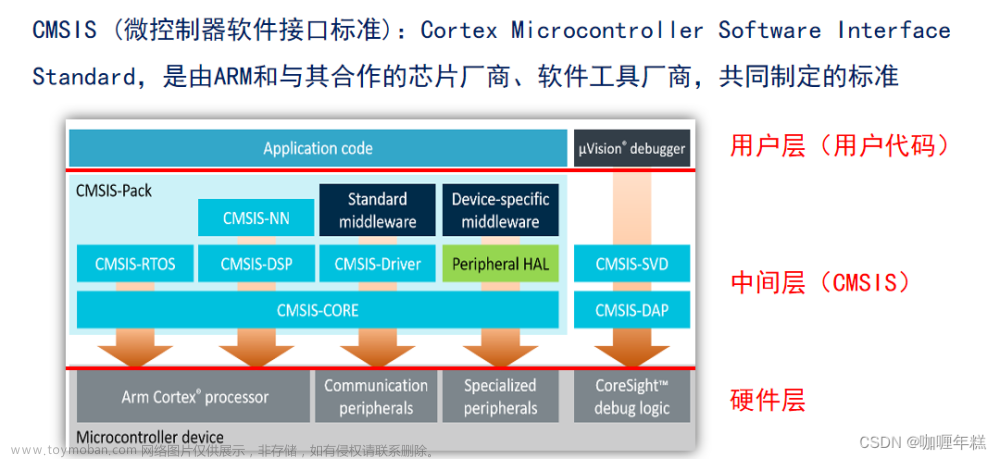 【正点原子STM32】认识HAL库（CMSIS、STM32Cube固件包、HAL库框架结构、使用HAL库、注意事项）