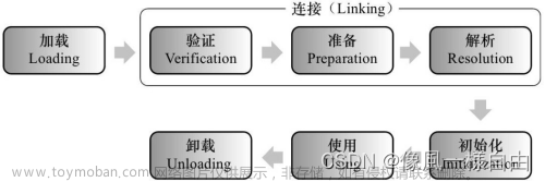 说一下JVM类加载机制？