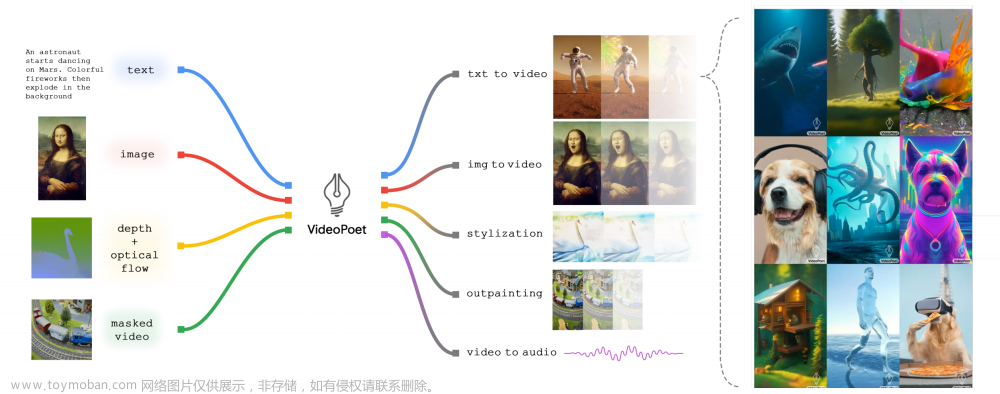 OpenAI视频生成模型Sora的全面解析：从ViViT、Diffusion Transformer到NaViT、VideoPoet,AIGC生成一切系列(含多模态)：图像/视频/代码生成,扩散Transformer,ViViT,DiT,VideoPoet,视频生成,OpenAI Sora