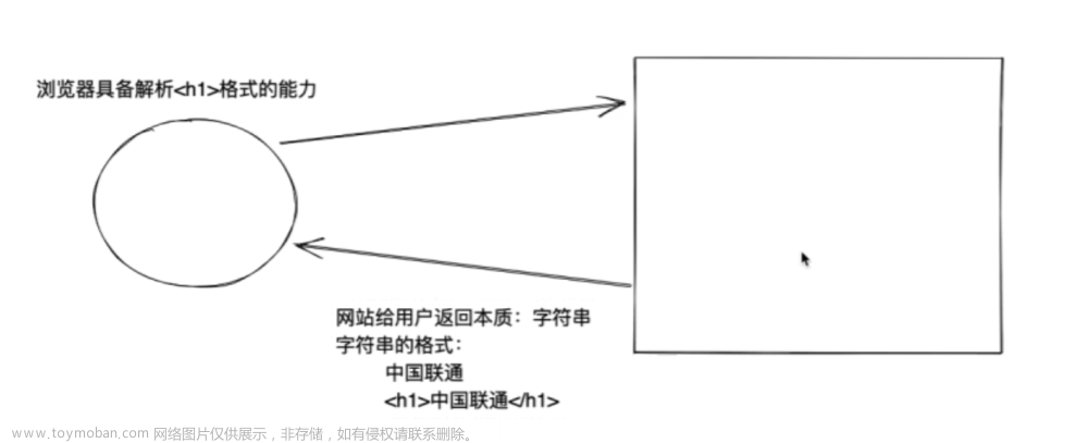 Python Web开发记录 Day1：HTML